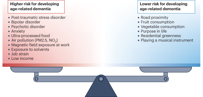 Updating risk and protective factors for dementia in older adults ...