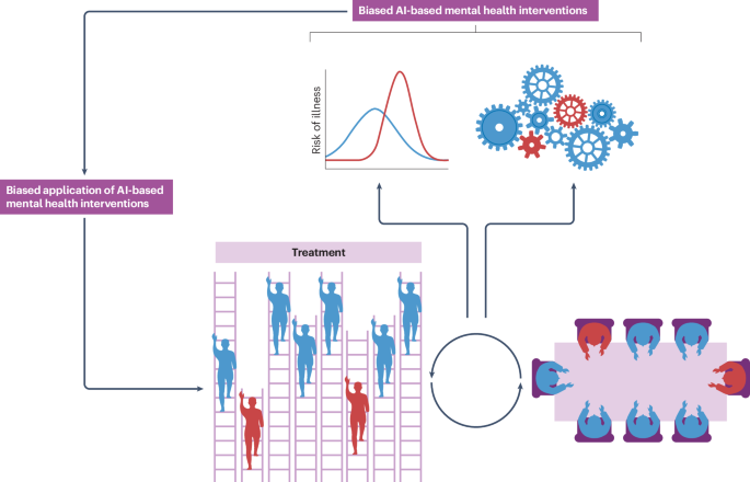 Bridging fair-aware artificial intelligence and co-creation for equitable mental healthcare