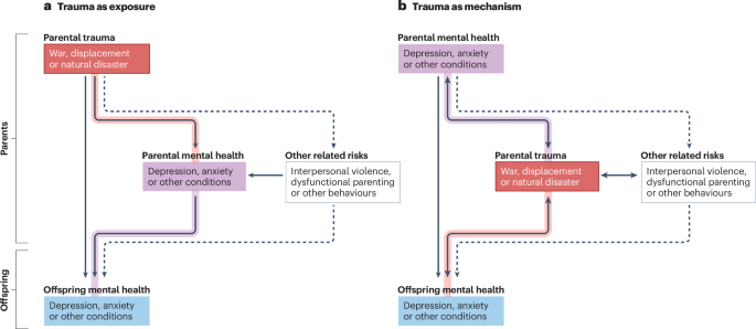 Intergenerational transmission of mental health during the first 1,000 days of life