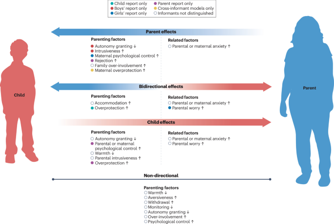 Understanding the bidirectional associations between parenting and child anxiety