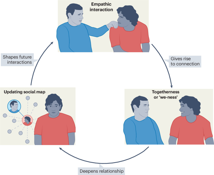Empathy as a dyadic process