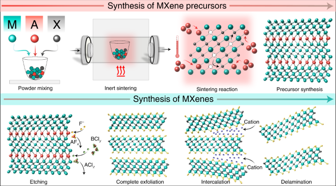 A comprehensive review on synthesis methods for transition-metal