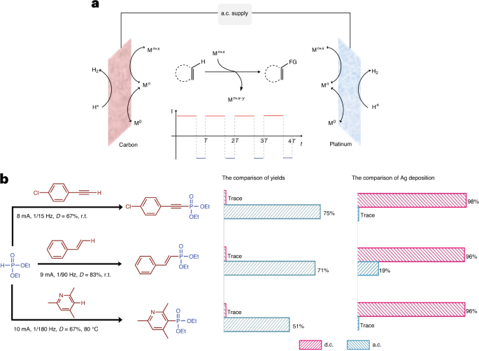Protocol for asymmetric-waveform alternating current electrolysis | Nature  Synthesis