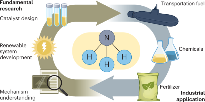 Prospects and challenges of green ammonia synthesis