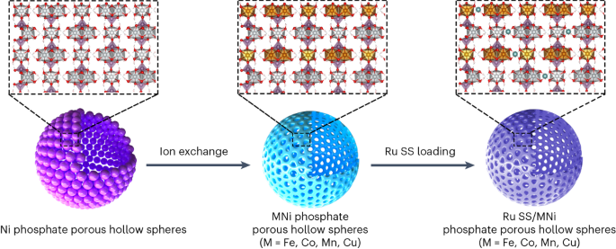 Synthetic tuning stabilizes a high-valence ru single site for efficient electrolysis
