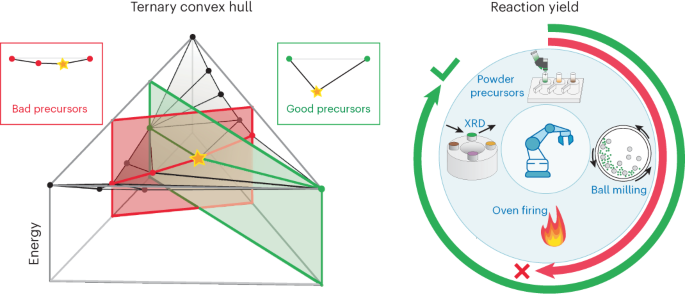Navigating phase diagram complexity to guide robotic inorganic 