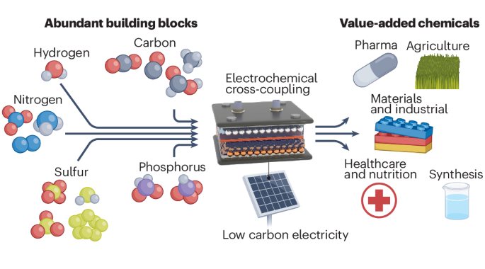 Heterogeneous electrosynthesis of C–N, C–S and C–P products using 