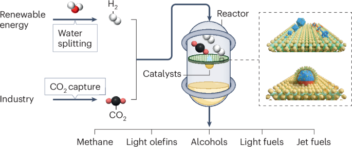 Advancements in CO2 Hydrogenation Catalysis Research