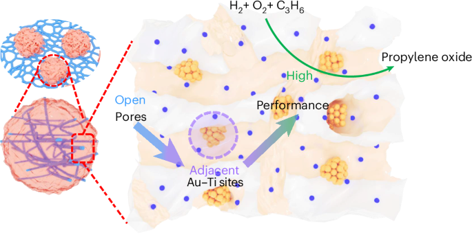 A gold catalyst stabilized in an open-porosity TS-1 zeolite for the direct epoxidation of propylene - Nature Synthesis