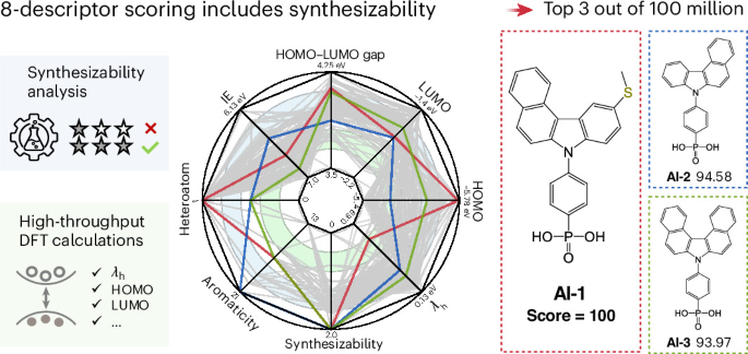 AI Uncovers New Molecular Coatings That Supercharge Perovskite Solar Cells