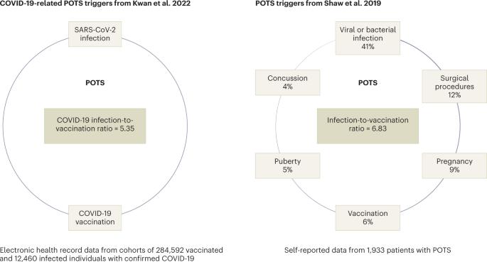 The risks of pots after covid-19 vaccination and sars-cov-2 infection: more studies are needed
