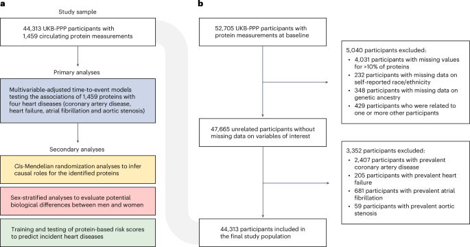 Integrative proteomic analyses across common cardiac diseases 