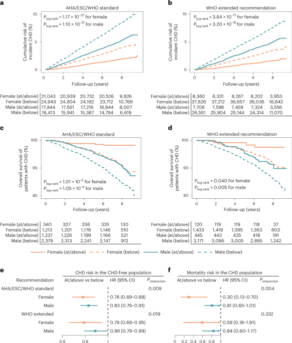 Sex differences in the association of wearable accelerometer-derived physical activity with coronary heart disease incidence and mortality