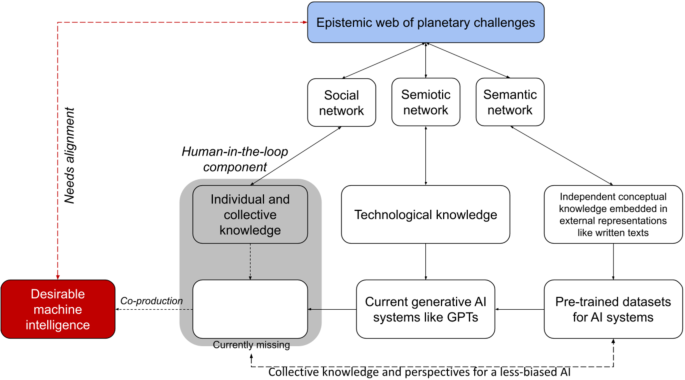 Human scale computing  Interdisciplinary Innovation and Collaboration