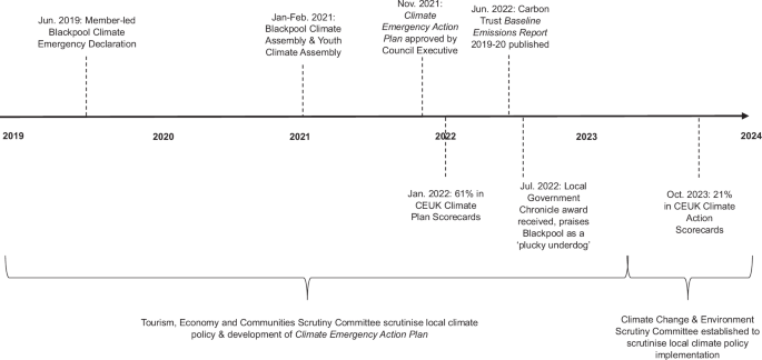 Accelerating climate action in unfavourable local contexts: the role of policy entrepreneurship