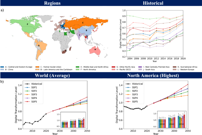 Digital transformation in the Shared Socioeconomic Pathways