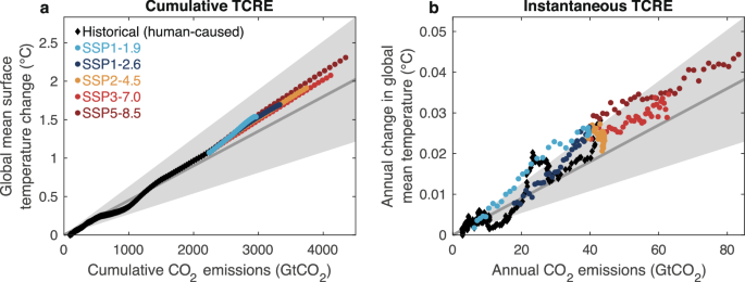 Quantifying the regional to global climate impacts of individual fossil ...
