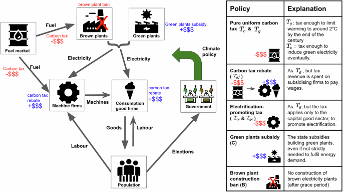 Political processes affect the feasibility of climate policy in ...