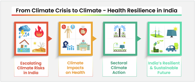Strengthening India's Climate-Health Resilience: A Public Imperative