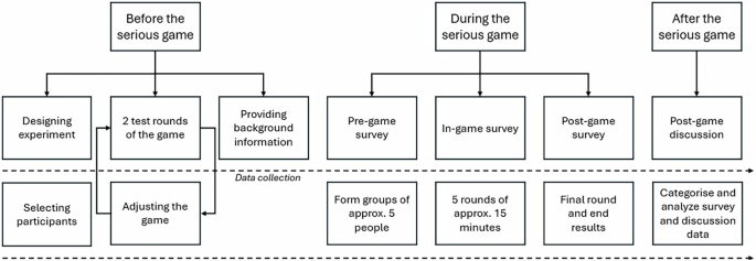 Gaming the unknown: learning to differentiate and respond to uncertainty through a serious game - npj Climate Action
