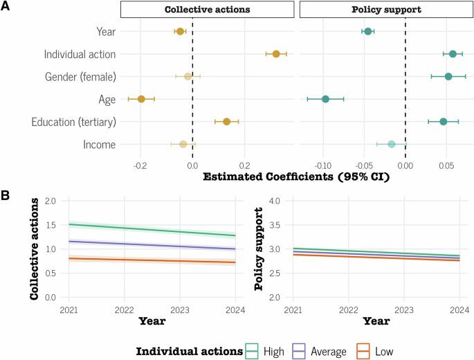 Personal climate actions do not crowd out collective action and policy support: longitudinal evidence - npj Climate Action