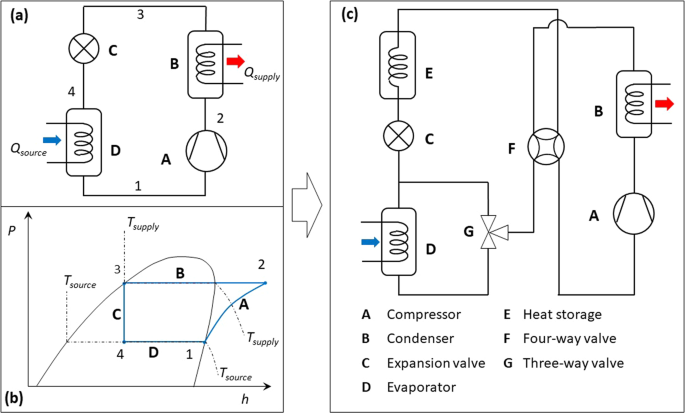 A flexible heat pump cycle for heat recovery