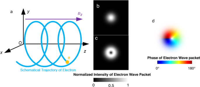 Electric Field‐Driven Rotation of Magnetic Vortex Originating from