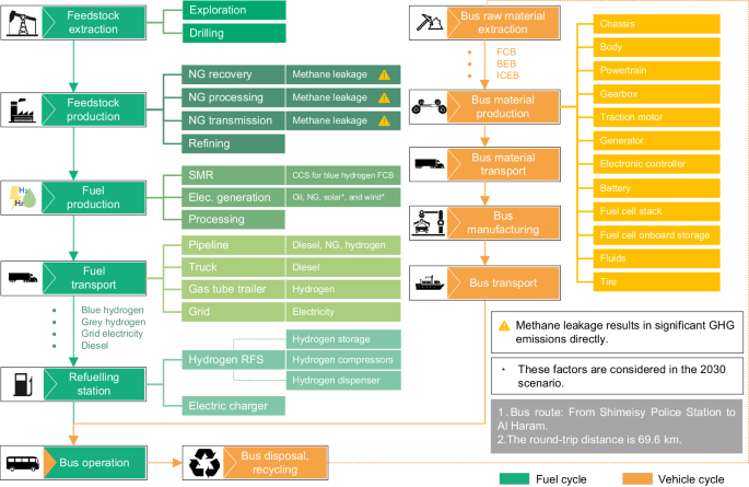 Decarbonisation Strategies for Urban Bus Transport in Saudi Arabia