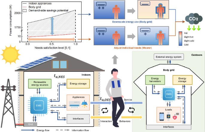 Keywords:
smartphone map app power saving mode - Energy efficiency and carbon savings via a body grid ...