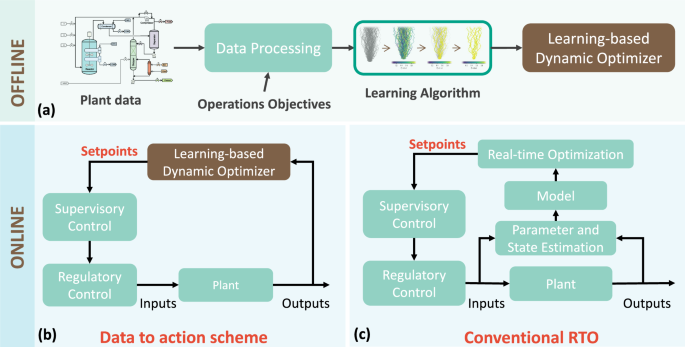 Dynamic optimizers for complex industrial systems via direct data ...