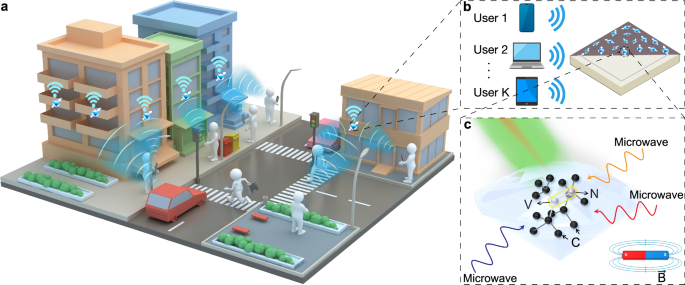 Towards ubiquitous radio access using nanodiamond based quantum receivers Towards ubiquitous radio access using nanodiamond based quantum receivers
