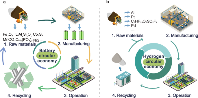 Exploring the Future of Energy Storage: Battery & Hydrogen Technologies for Sustainable Development