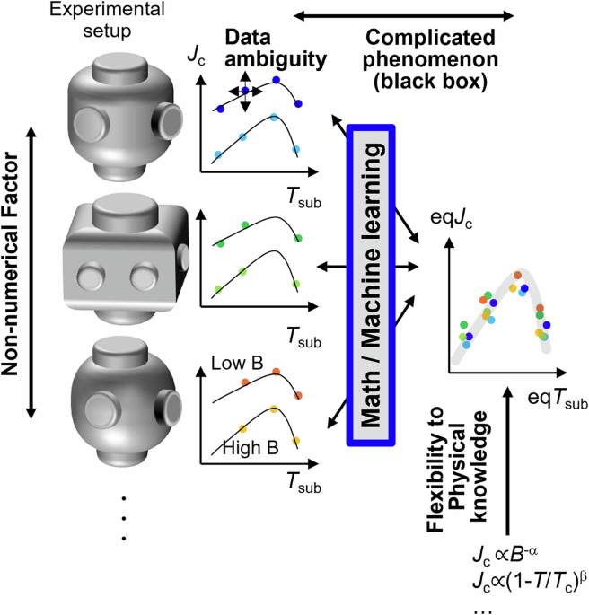 Integrated process-property modeling of YBa2Cu3O7 superconducting film for data and ...