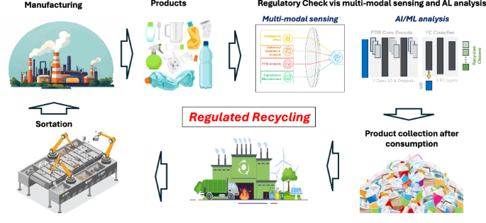 Determining the percentage of recycled plastic content in a plastic product - Communications Engineering