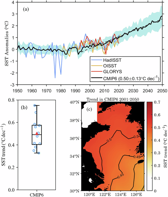 Changing circulations challenge the sustainability of cold water mass and associated ecosystem under climate change
