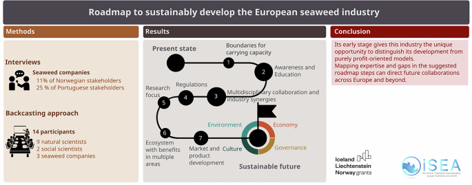Roadmap to sustainably develop the European seaweed industry | npj ...