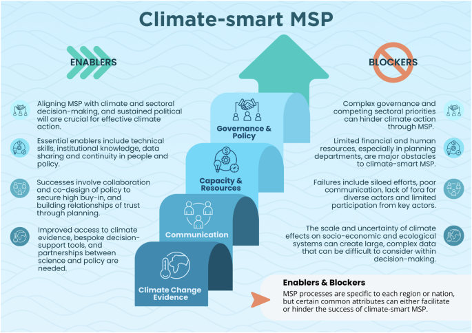 The opportunity for climate action through climate-smart Marine Spatial Planning