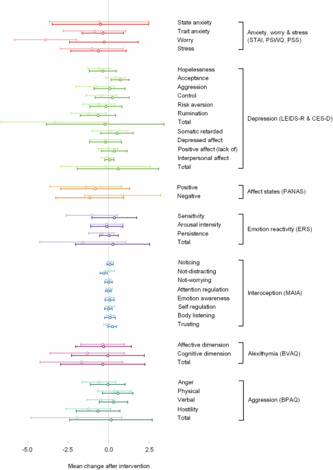 Probiotics reduce negative mood over time: the value of daily self-reports in detecting effects Probiotics reduce negative mood over time: the value of daily self-reports in detecting effects