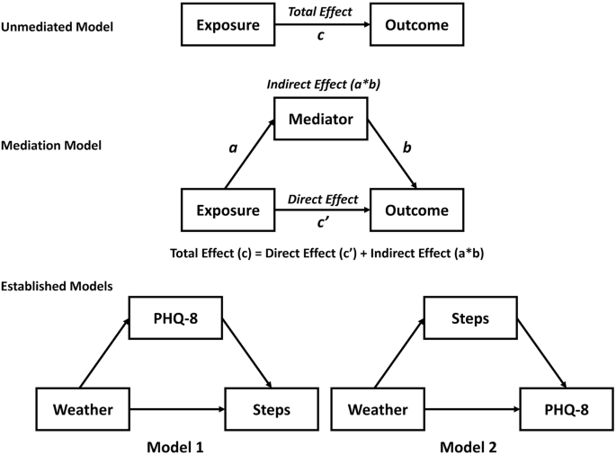 Assessing seasonal and weather effects on depression and physical activity using mobile health data Assessing seasonal and weather effects on depression and physical activity using mobile health data