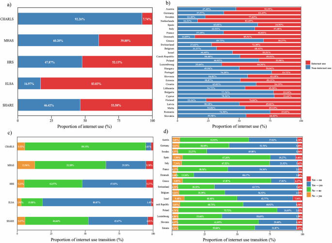 Associations between internet use, social participation, and cognitive ...