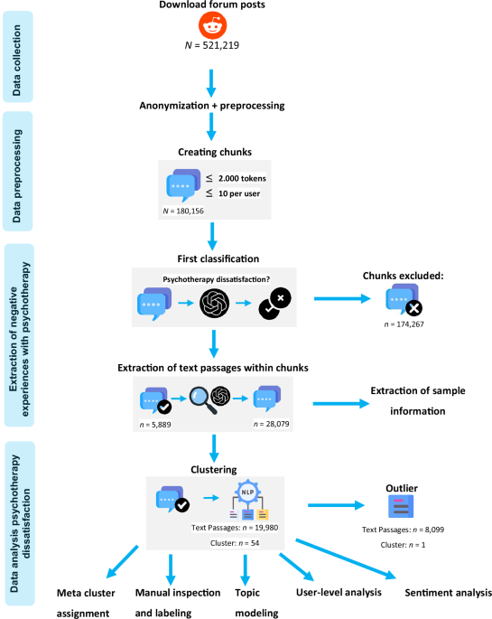 Exploring negative experiences in psychotherapy using an NLP approach on online forum data
