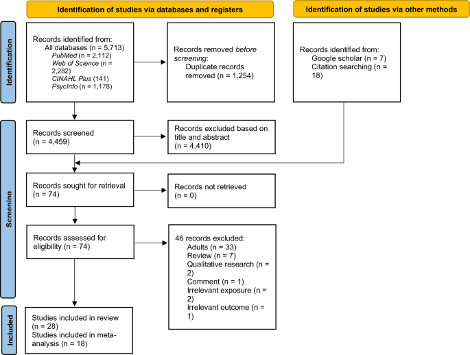Associations of heat exposure with mental health and suicide in children and adolescents: a systematic review and meta-analysis - npj Mental Health Research