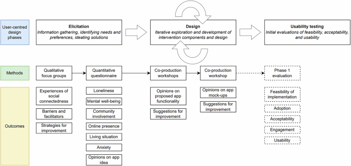 Designing a systemic intervention for student loneliness and social connectedness using a mixed-methods, co-creation approach