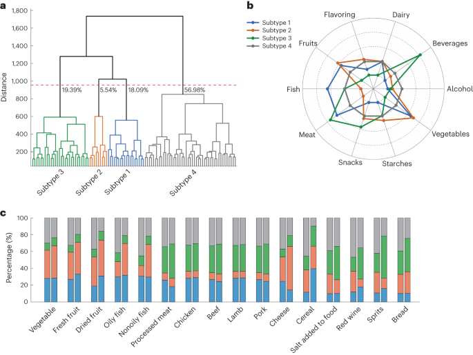 Food preferences significantly influence dietary choices, yet understanding natural dietary patterns in populations remains limited. Here we identifiy