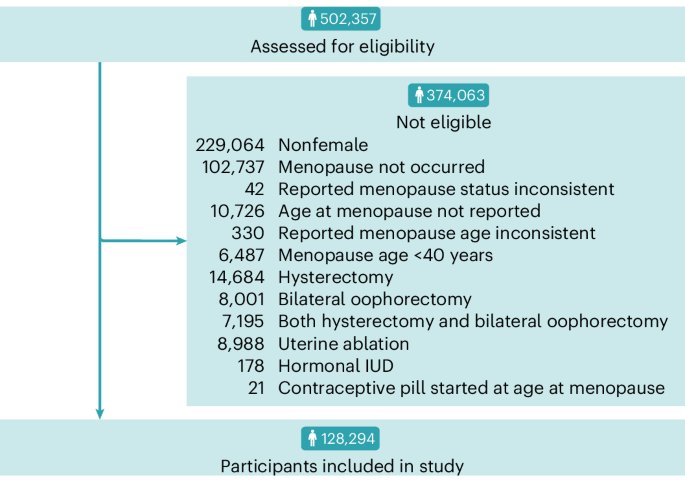 Exploration of first onsets of mania, schizophrenia spectrum disorders and major depressive disorder in perimenopause