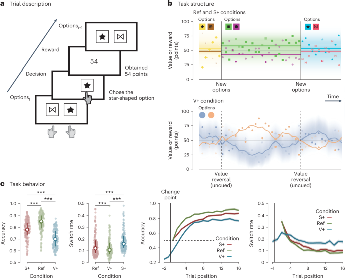 Compulsivity is linked to suboptimal choice variability but unaltered ...