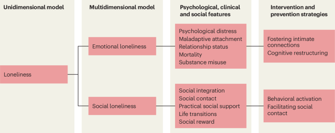 Why loneliness requires a multidimensional approach: a critical ...