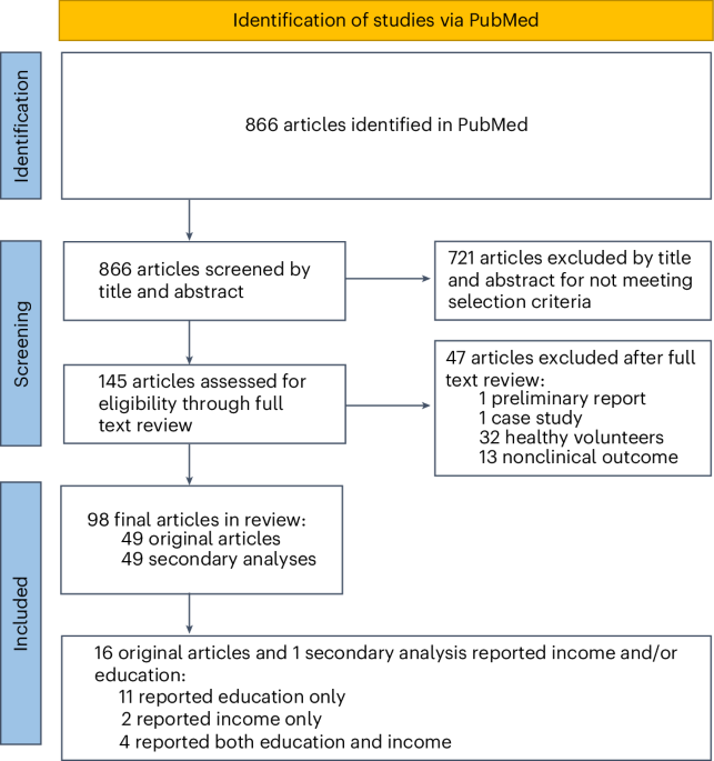 A systematic review of income and education reporting in psychedelic clinical trials