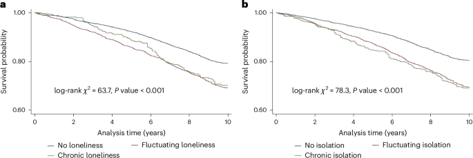 Chronic loneliness and isolation phenotypes, incident functional impairment and mortality in England between 2004 and 2018