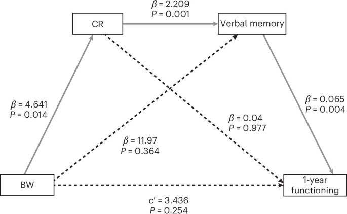 Birth weight, cognitive reserve and outcomes after first-episode psychosis